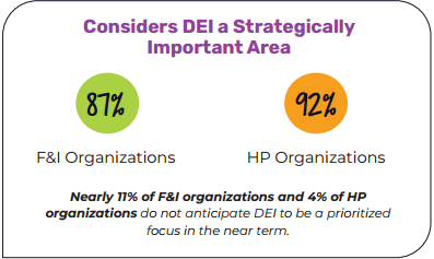 Considers DEI a Strategically Important Area